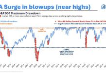 Interesting Market Activity Noted