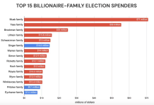 ‘Modern-Day Royalty’: 50 Billionaire Families Have Already Pumped Over $430 Million Into Midterms