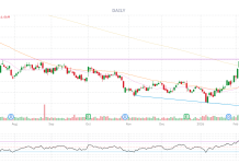 PhilStockWorld Top Trade Alert – April 1st 2026 – Conagra Brands (CAG)