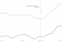 Beer cans, helium balloons and mortgages: An unexpected mix of things affected by war