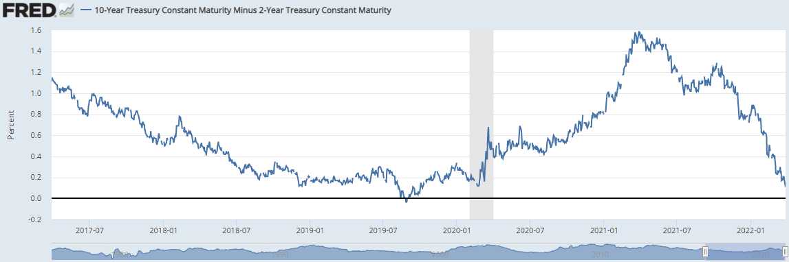 Two and Ten Tuesday – Yield Curves Invert – Recession Ahead?