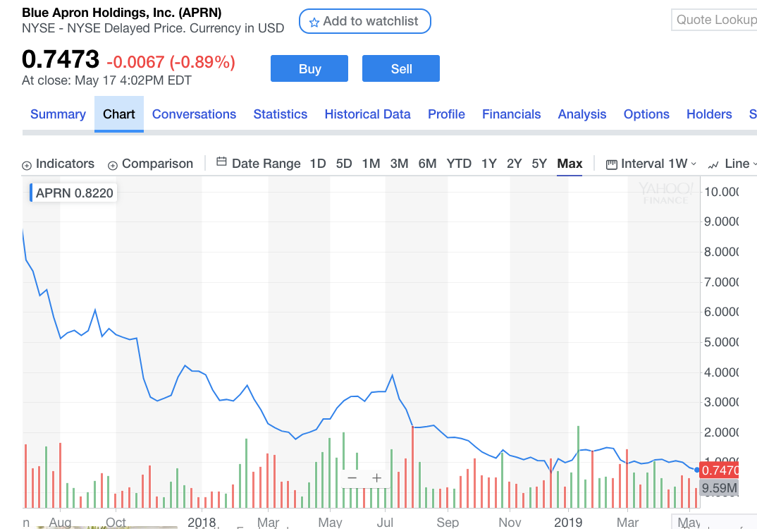 Blue Apron Stock Chart